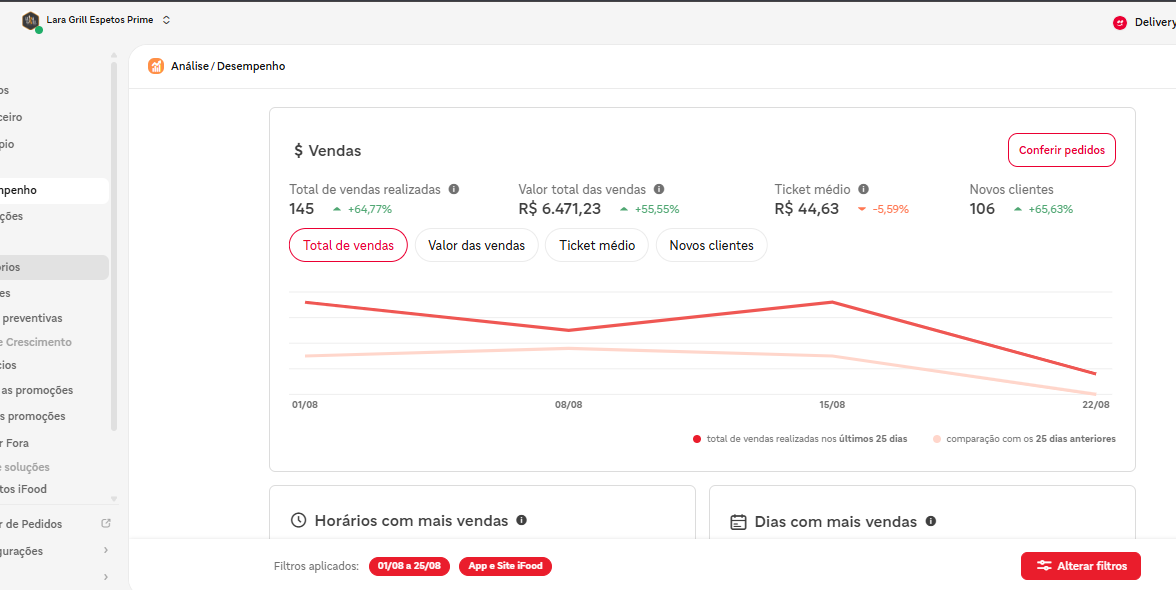 Painel de desempenho do iFood da loja Lara Grill Espetos Prime mostrando 145 vendas (+64,77%) e R$ 6.471,23 em vendas (+55,55%)