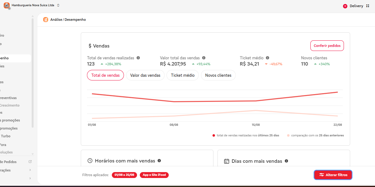 Painel de desempenho do iFood da Hamburgueria Nova Suíça mostrando 123 vendas (+284,38%) e R$ 4.207,95 em vendas (+93,44%)